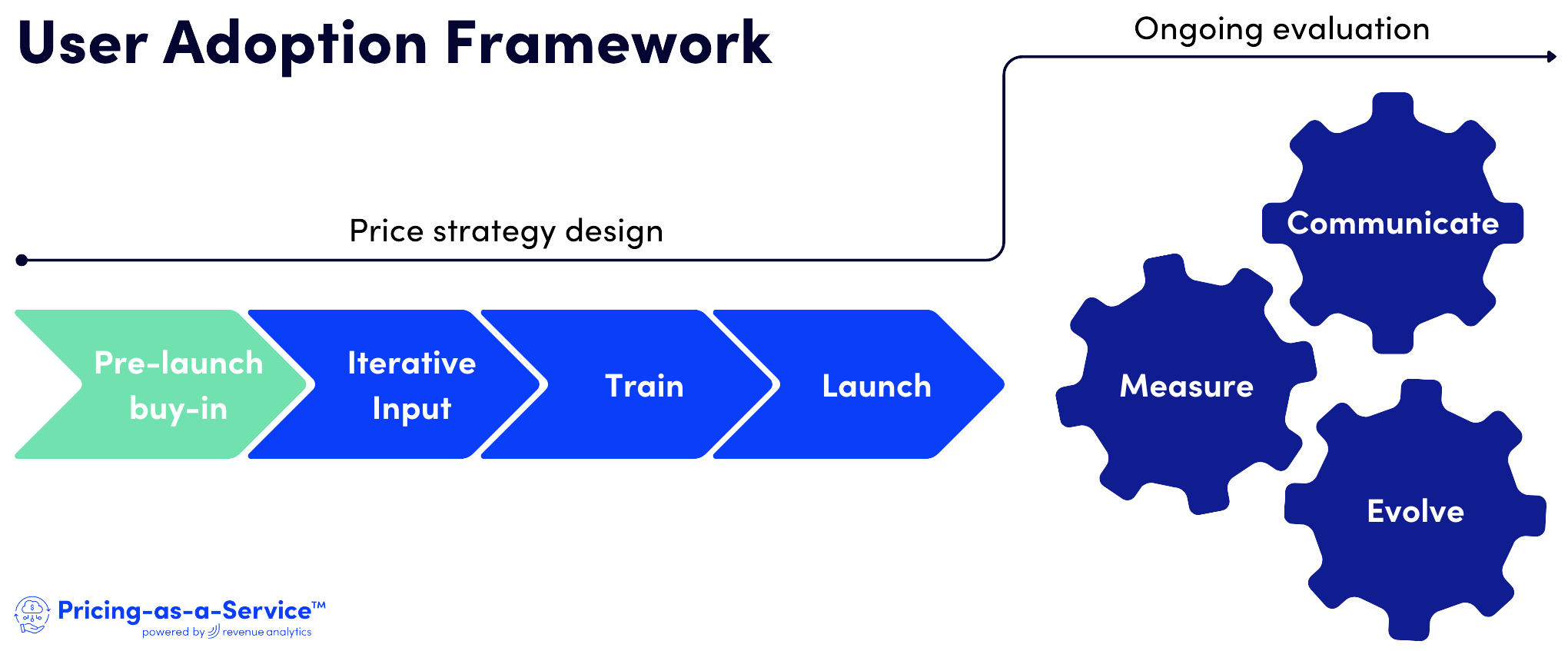 Adoption Objections Sales Buy-In Implementation