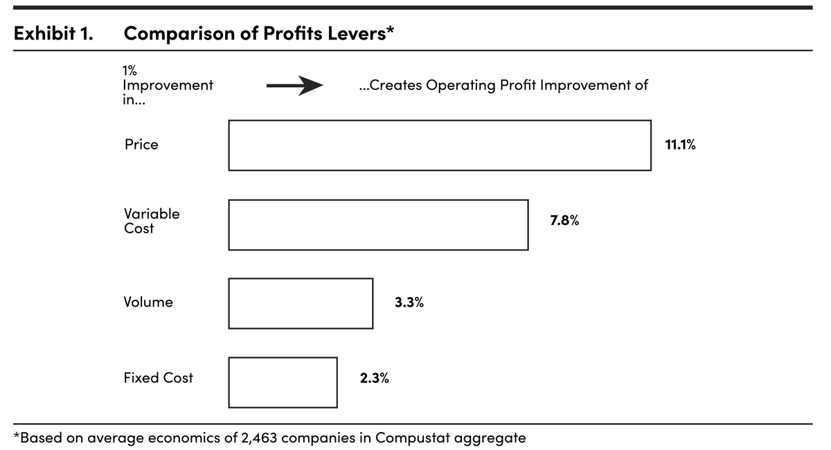 Comparison of Profits Levers