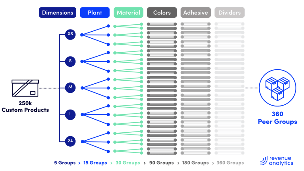 Custom Item Peer Groups