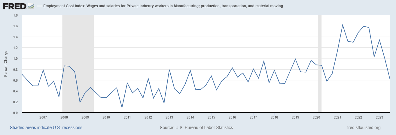Employment costs fred graph