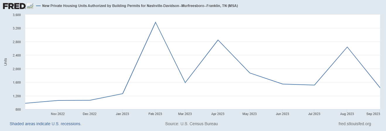 Housing TN fred graph