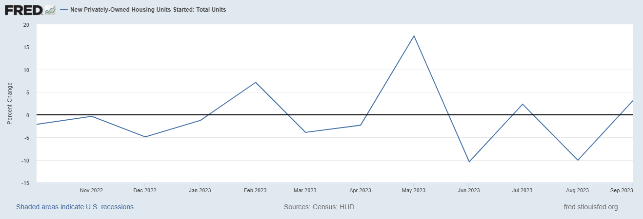 Housing fred graph