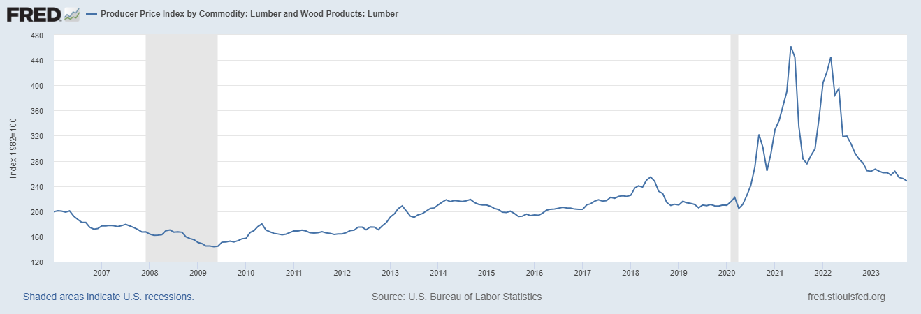 Lumber fred graph