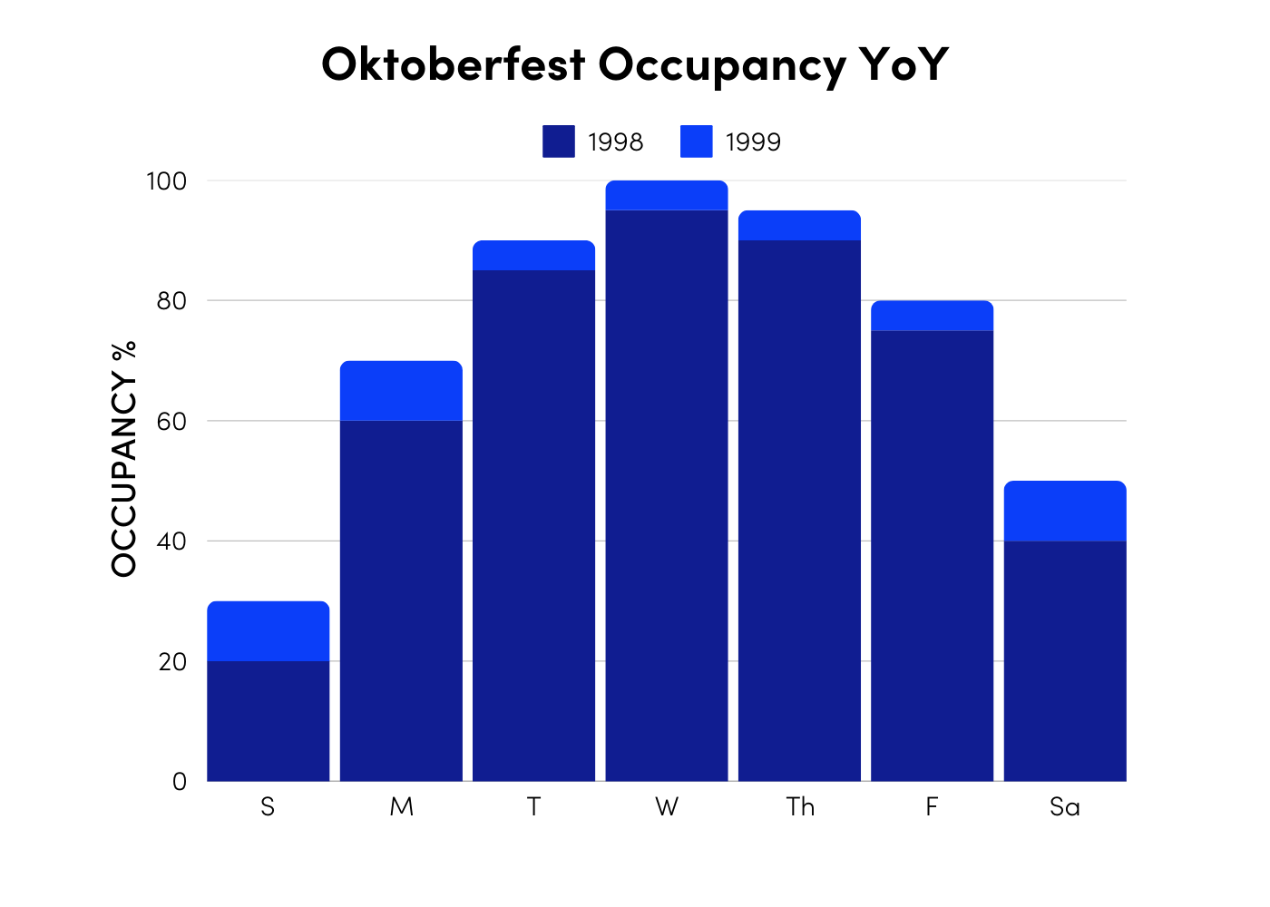 Oktoberfest Occupancy YoY