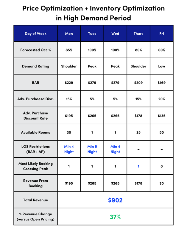 Price & Inventory Opt in High Demand Period 2-1