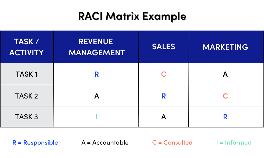 RACI Matrix