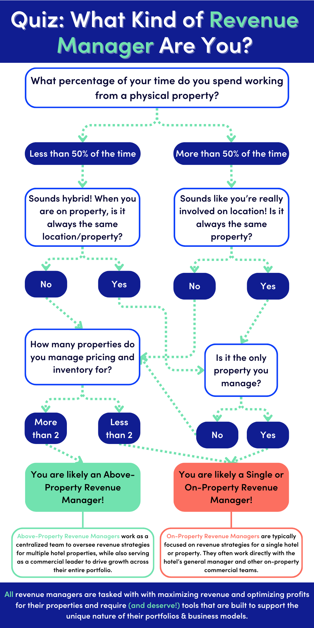 Revenue Manager Flowchart