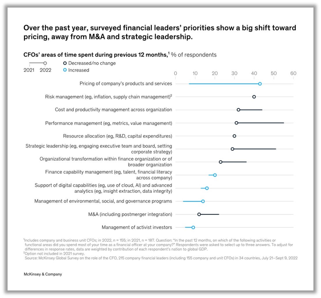 shift toward prioritizing pricing