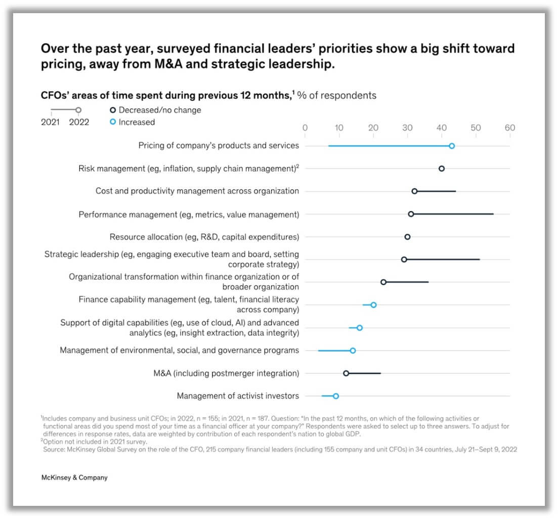 Shift toward prioritizing pricing