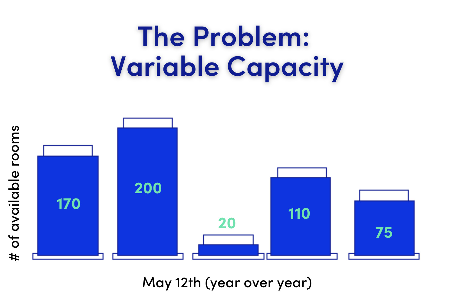 The problem variable capacity