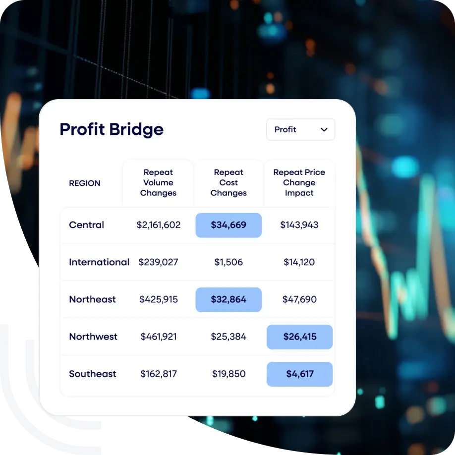 Profit bridge card