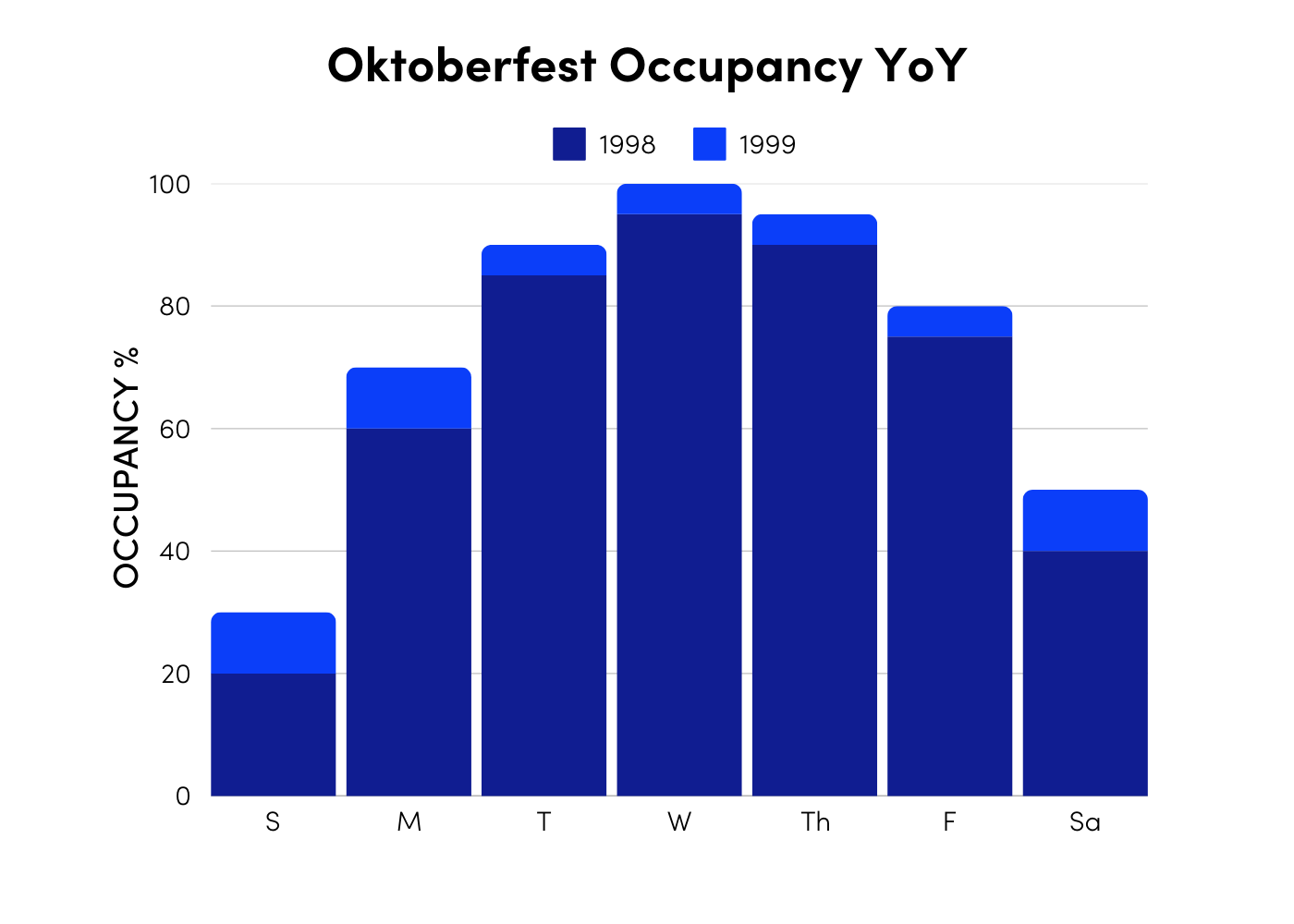 Oktoberfest Occupancy YoY