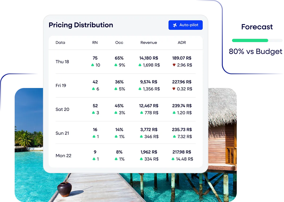 Climbers RMS AI-powered pricing dashboard with forecast and pricing distribution