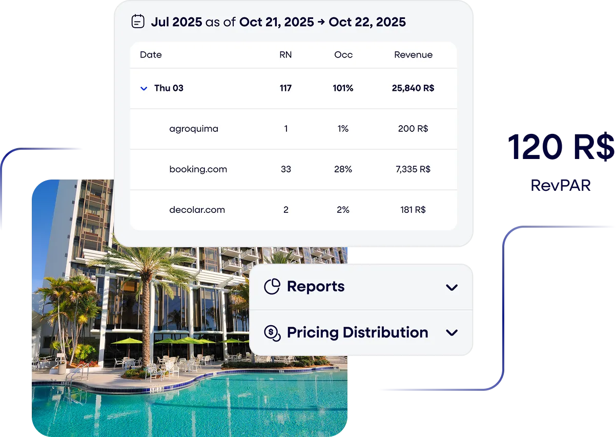 Climbers RMS dashboard helps you save time and grow profit